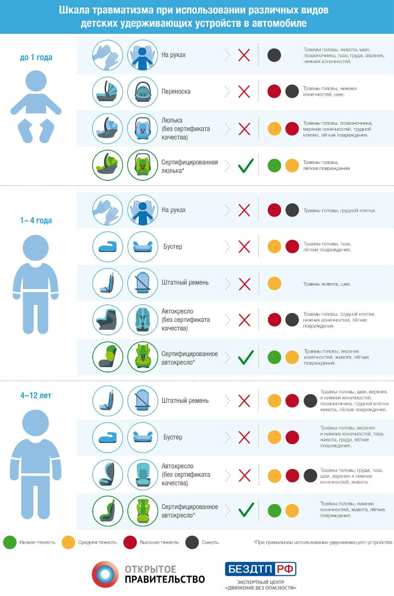 Шкала травматизма при использовании различных видов детских удерживающих устройств в автомобиле
